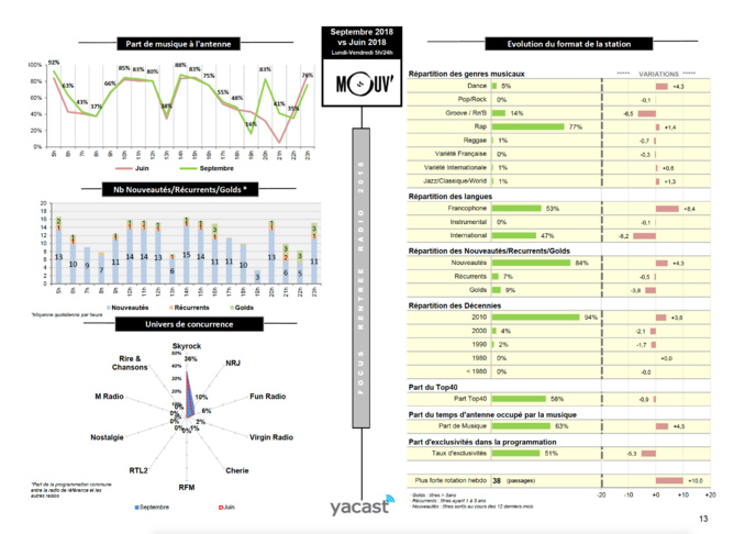 Yacast fait le bilan de la rentrée radio Yacast fait le bilan de la rentrée radio