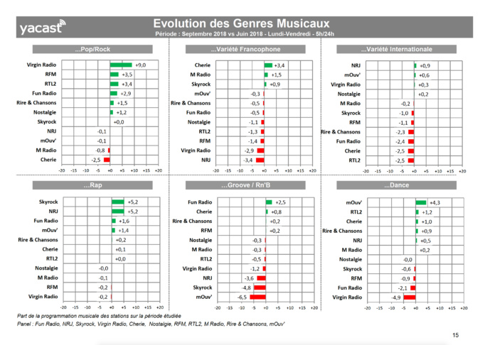 Yacast fait le bilan de la rentrée radio