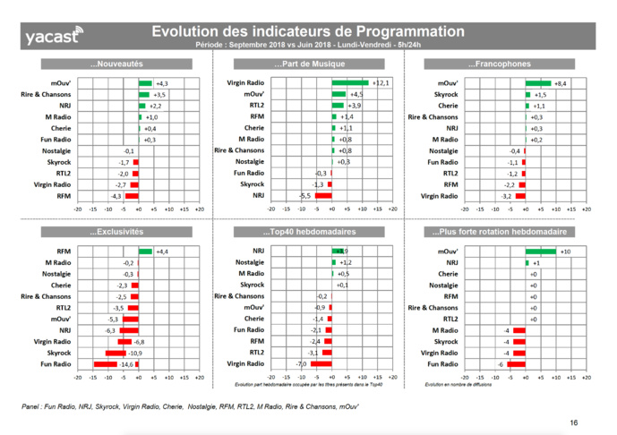 Yacast fait le bilan de la rentrée radio Yacast fait le bilan de la rentrée radio