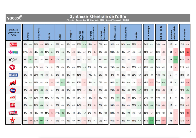 Yacast fait le bilan de la rentrée radio