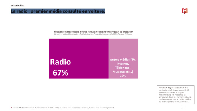 La radio reste le média leader en voiture La radio reste le média leader en voiture
