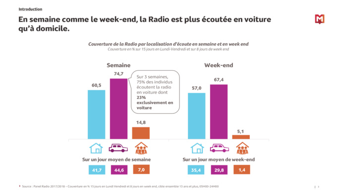 La radio reste le média leader en voiture La radio reste le média leader en voiture