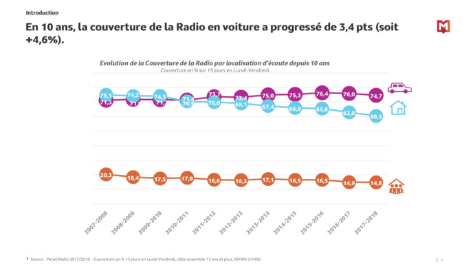 La radio reste le média leader en voiture La radio reste le média leader en voiture