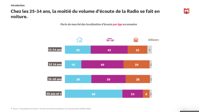 La radio reste le média leader en voiture La radio reste le média leader en voiture