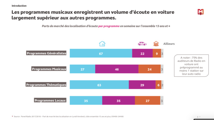 La radio reste le média leader en voiture La radio reste le média leader en voiture