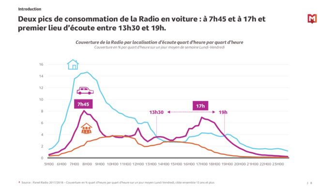 La radio reste le média leader en voiture La radio reste le média leader en voiture