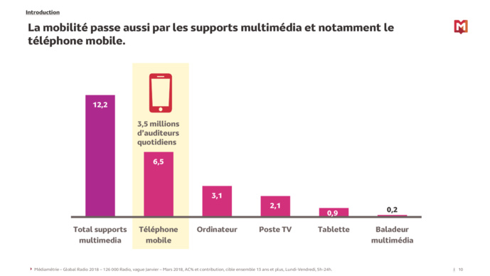 La radio reste le média leader en voiture La radio reste le média leader en voiture