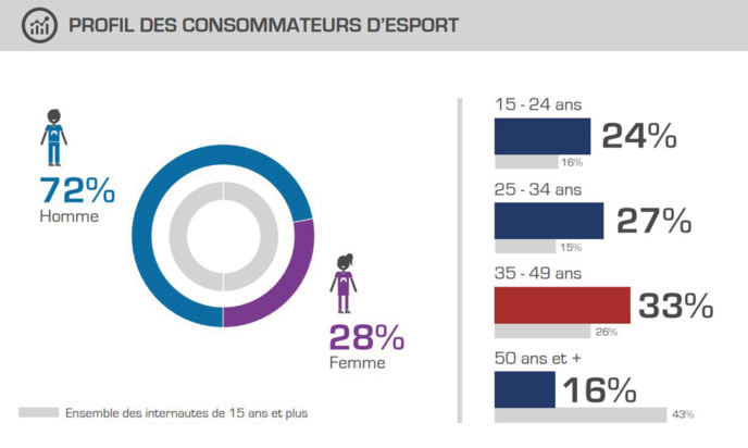 Le profil des consommateurs d'esport Source : Médiamétrie – Baromètre France ESPORTS 2018