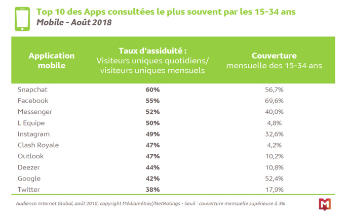 Les jeunes utilisent leur mobile pour surfer sur le web Les jeunes utilisent leur mobile pour surfer sur le web