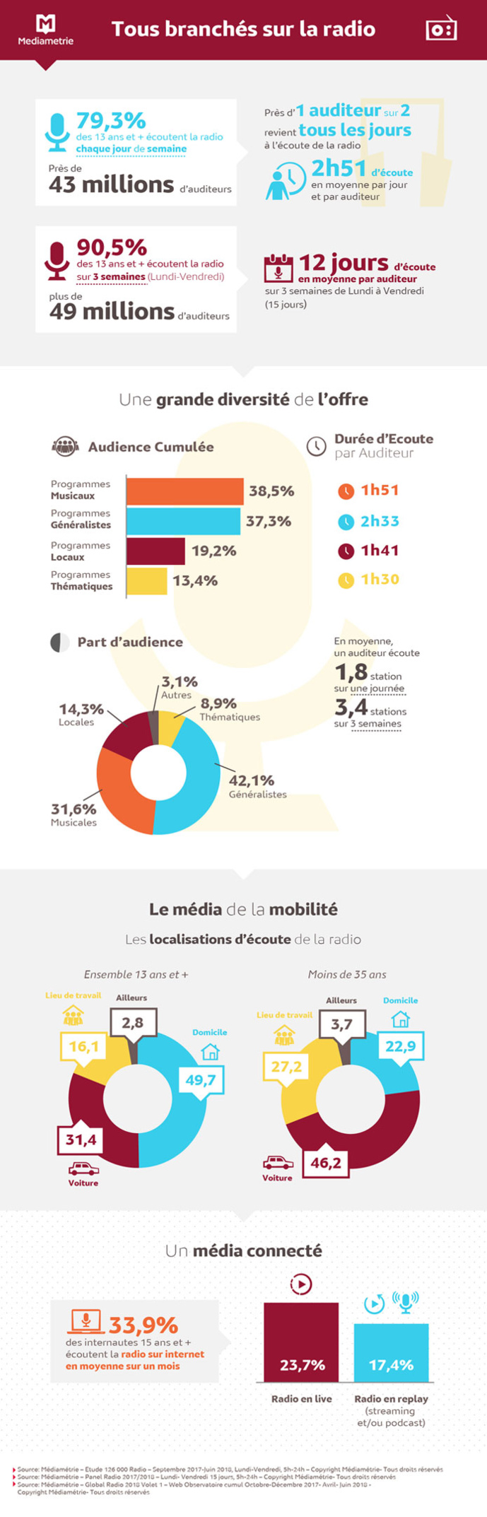 43 millions de Français à l'écoute de la radio 43 millions de Français à l'écoute de la radio