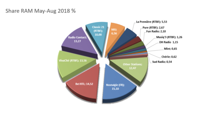 CIM Belgique : Nostalgie en tête des audiences des radios CIM Belgique : Nostalgie en tête des audiences des radios