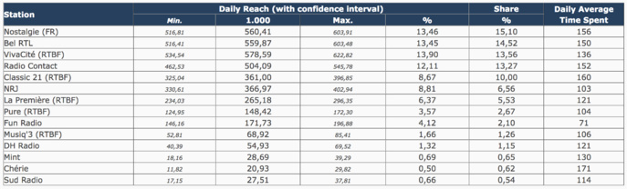 CIM Belgique : Nostalgie en tête des audiences des radios CIM Belgique : Nostalgie en tête des audiences des radios