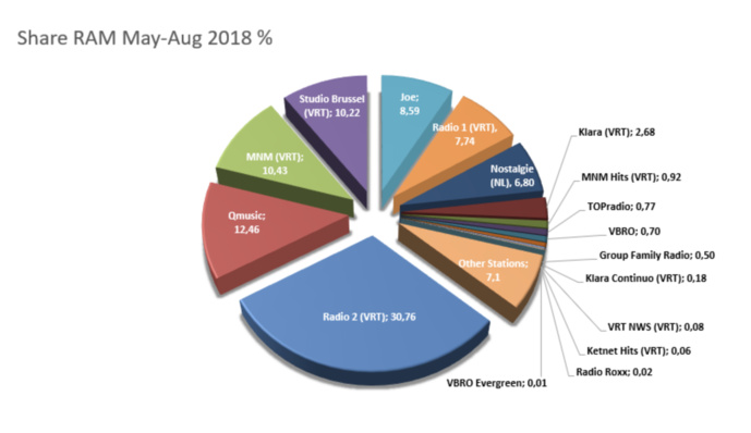 CIM Belgique : Nostalgie en tête des audiences des radios CIM Belgique : Nostalgie en tête des audiences des radios