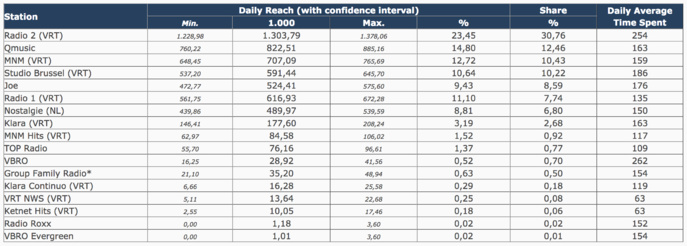 CIM Belgique : Nostalgie en tête des audiences des radios CIM Belgique : Nostalgie en tête des audiences des radios