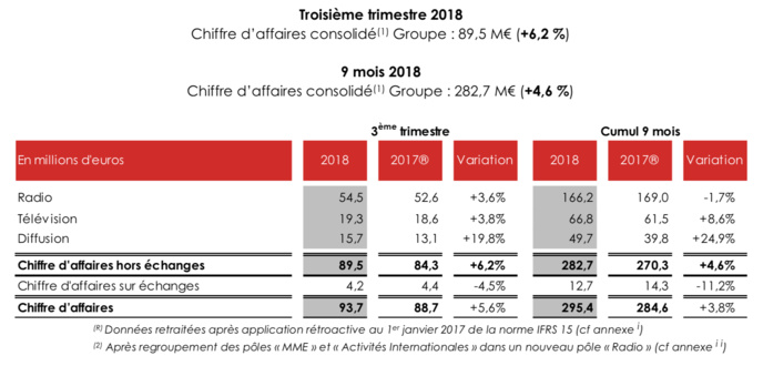Le chiffre d'affaires de NRJ Group en forte hausse Le chiffre d'affaires de NRJ Group en forte hausse