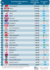 Audiences digitales : France Inter, RMC et franceinfo dans le trio de tête Audiences digitales : France Inter, RMC et franceinfo dans le trio de tête