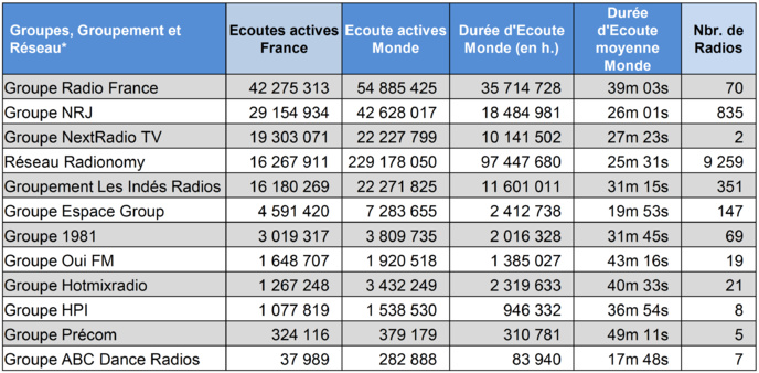 Audiences digitales : France Inter, RMC et franceinfo dans le trio de tête Audiences digitales : France Inter, RMC et franceinfo dans le trio de tête