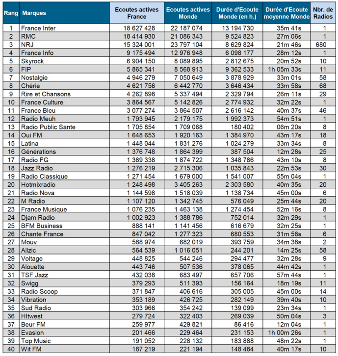 Audiences digitales : France Inter, RMC et franceinfo dans le trio de tête Audiences digitales : France Inter, RMC et franceinfo dans le trio de tête