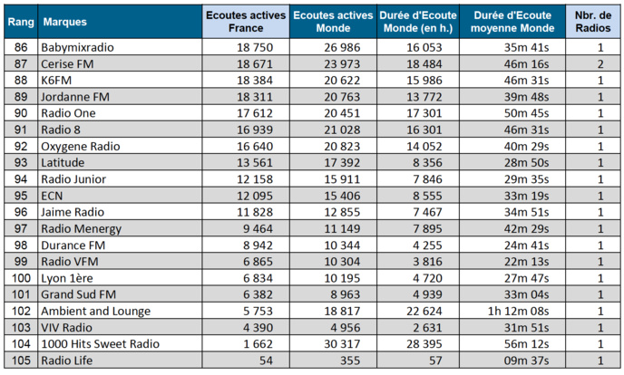 Audiences digitales : France Inter, RMC et franceinfo dans le trio de tête Audiences digitales : France Inter, RMC et franceinfo dans le trio de tête