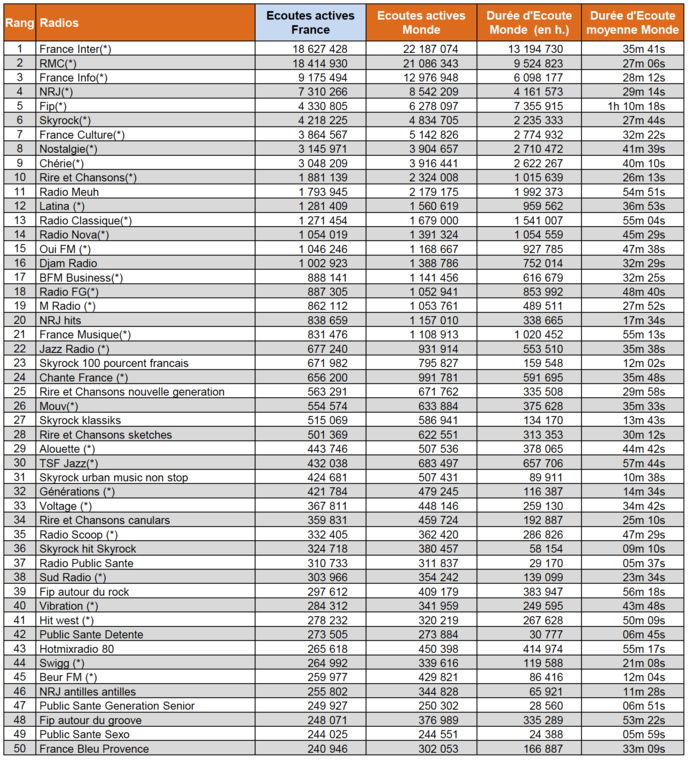 Audiences digitales : France Inter, RMC et franceinfo dans le trio de tête Audiences digitales : France Inter, RMC et franceinfo dans le trio de tête
