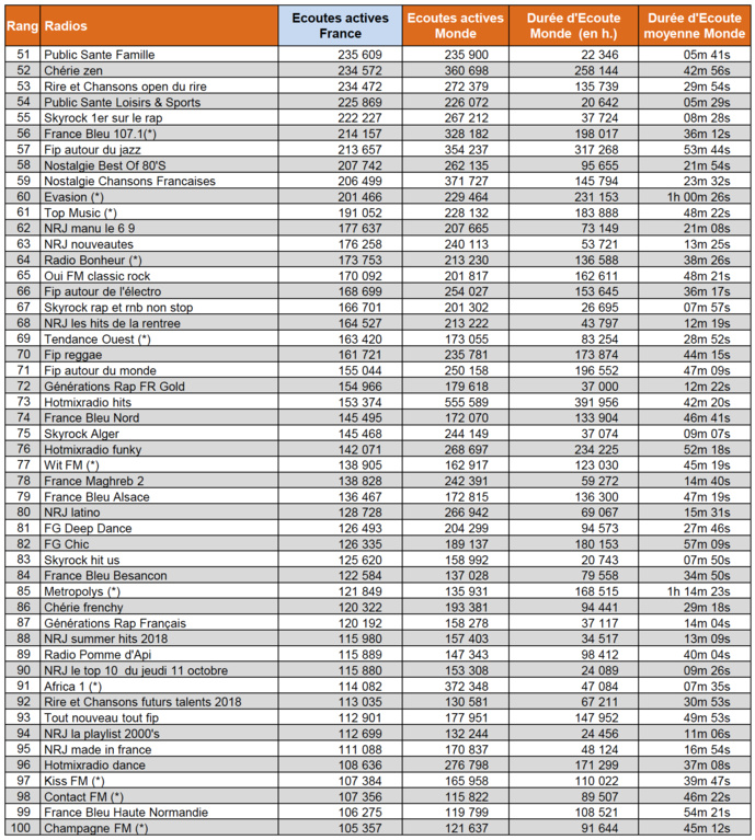 Audiences digitales : France Inter, RMC et franceinfo dans le trio de tête Audiences digitales : France Inter, RMC et franceinfo dans le trio de tête