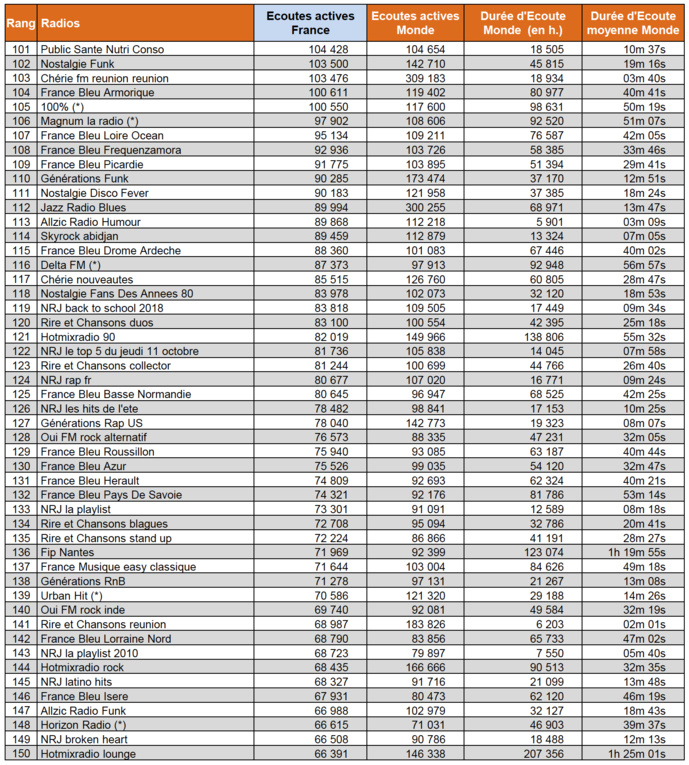 Audiences digitales : France Inter, RMC et franceinfo dans le trio de tête Audiences digitales : France Inter, RMC et franceinfo dans le trio de tête