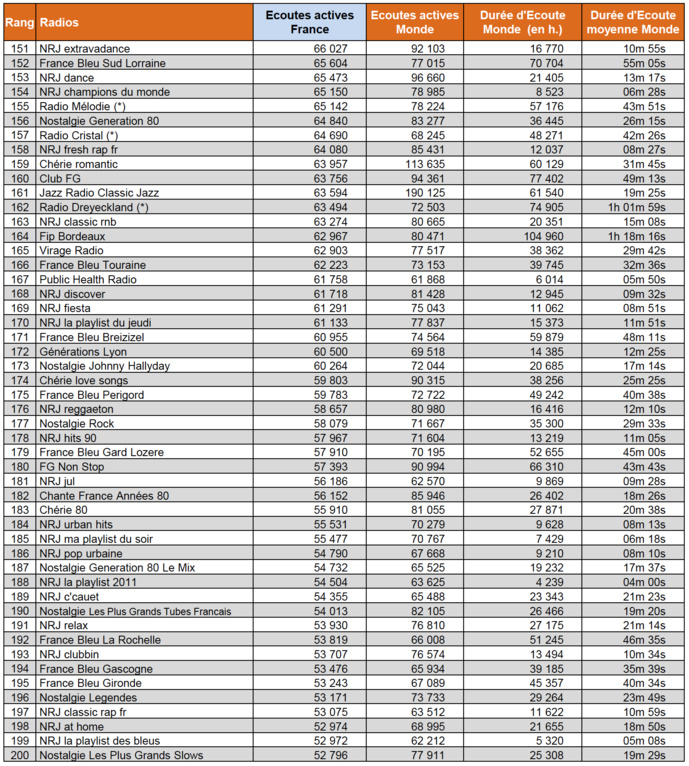 Audiences digitales : France Inter, RMC et franceinfo dans le trio de tête Audiences digitales : France Inter, RMC et franceinfo dans le trio de tête