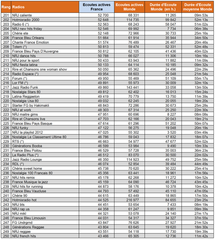 Audiences digitales : France Inter, RMC et franceinfo dans le trio de tête Audiences digitales : France Inter, RMC et franceinfo dans le trio de tête