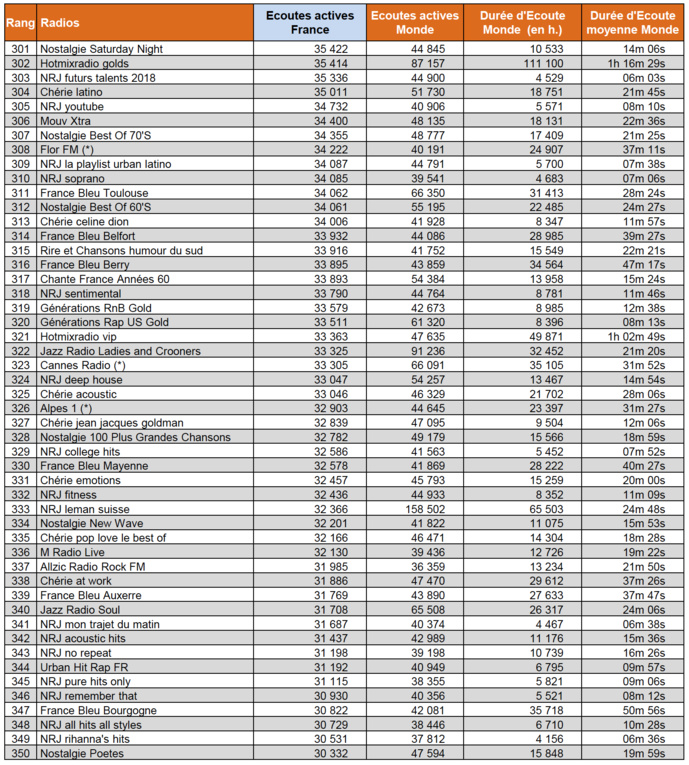 Audiences digitales : France Inter, RMC et franceinfo dans le trio de tête Audiences digitales : France Inter, RMC et franceinfo dans le trio de tête