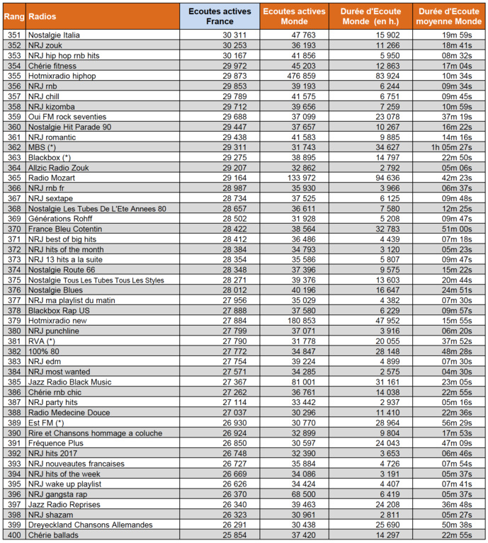 Audiences digitales : France Inter, RMC et franceinfo dans le trio de tête Audiences digitales : France Inter, RMC et franceinfo dans le trio de tête