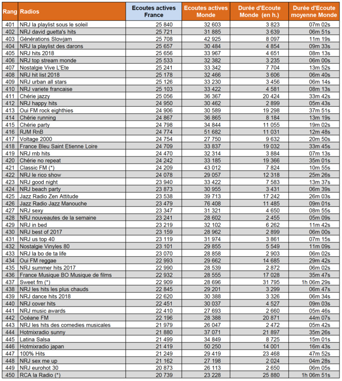 Audiences digitales : France Inter, RMC et franceinfo dans le trio de tête Audiences digitales : France Inter, RMC et franceinfo dans le trio de tête