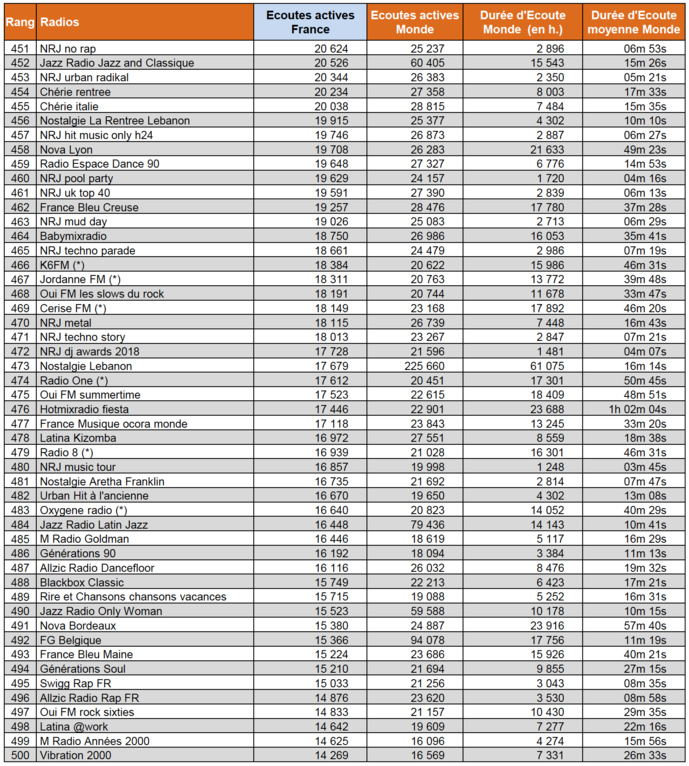 Audiences digitales : France Inter, RMC et franceinfo dans le trio de tête Audiences digitales : France Inter, RMC et franceinfo dans le trio de tête