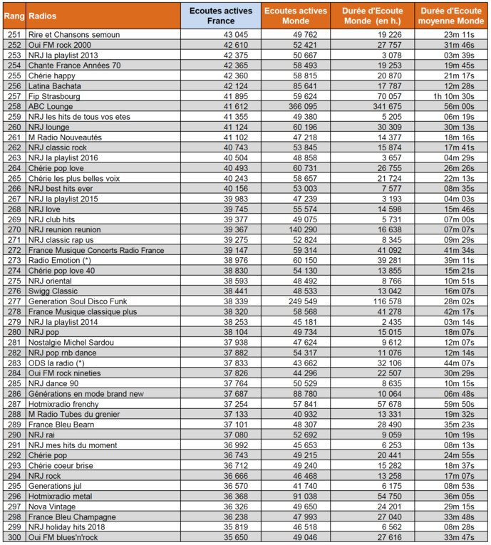 Audiences digitales : France Inter, RMC et franceinfo dans le trio de tête Audiences digitales : France Inter, RMC et franceinfo dans le trio de tête