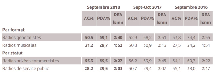 L'audience de la radio en Nouvelle-Calédonie L'audience de la radio en Nouvelle-Calédonie