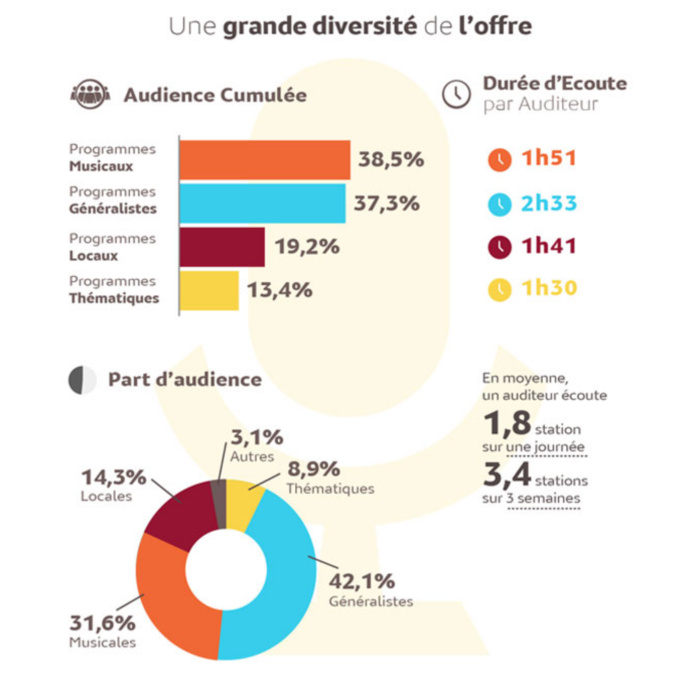 Audience : la musique encourage les auditeurs à écouter la radio Audience : la musique encourage les auditeurs à écouter la radio