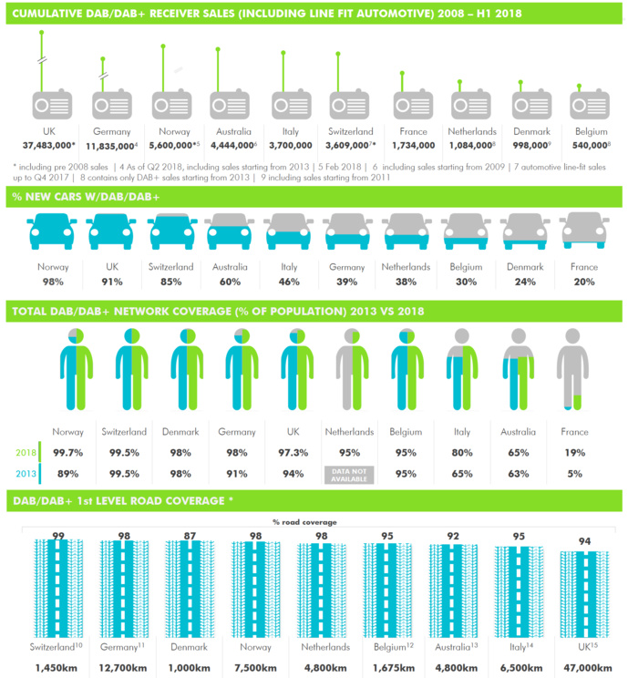 Le DAB+ continue sa progression en France et dans le monde Le DAB+ continue sa progression en France et dans le monde