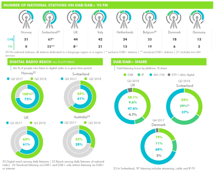 Le DAB+ continue sa progression en France et dans le monde Le DAB+ continue sa progression en France et dans le monde