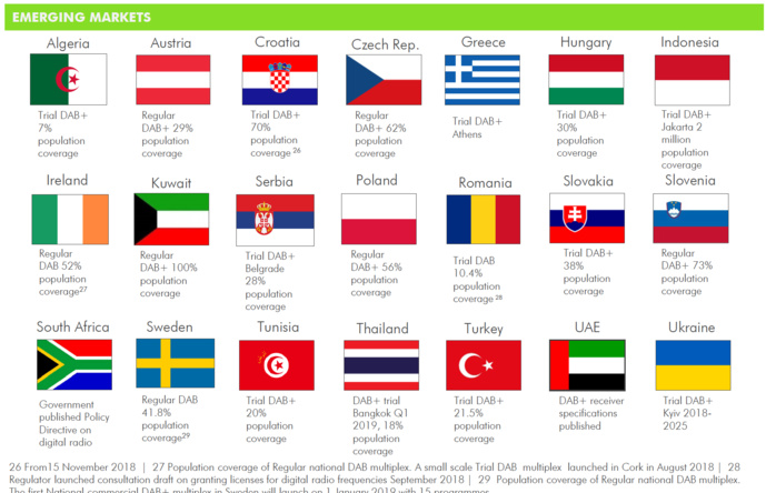 Le DAB+ continue sa progression en France et dans le monde Le DAB+ continue sa progression en France et dans le monde