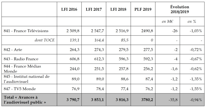 Source : commission des finances du Sénat, d’après les données budgétaires Source : commission des finances du Sénat, d’après les données budgétaires