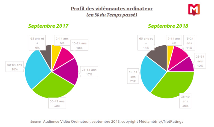 Près de 30 millions d'internautes regardent des vidéos Près de 30 millions d'internautes regardent des vidéos