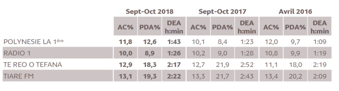 Source : Médiamétrie/Alvea - Etude ad hoc Polynésie française - Septembre-Octobre 2018 Copyright Médiamétrie/Alvea - Tous droits réservés Source : Médiamétrie/Alvea - Etude ad hoc Polynésie française - Septembre-Octobre 2018 Copyright Médiamétrie/Alvea - Tous droits réservés