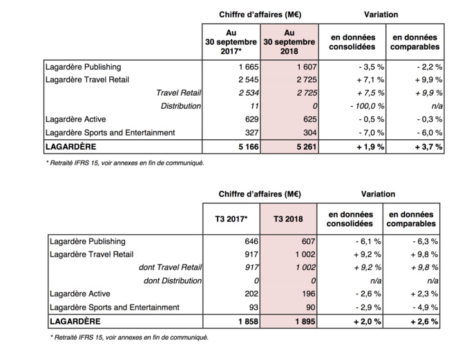 Hausse du chiffre d'affaires de Lagardère Hausse du chiffre d'affaires de Lagardère