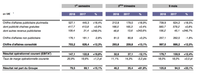 M6 Group : le pôle radio en progression M6 Group : le pôle radio en progression