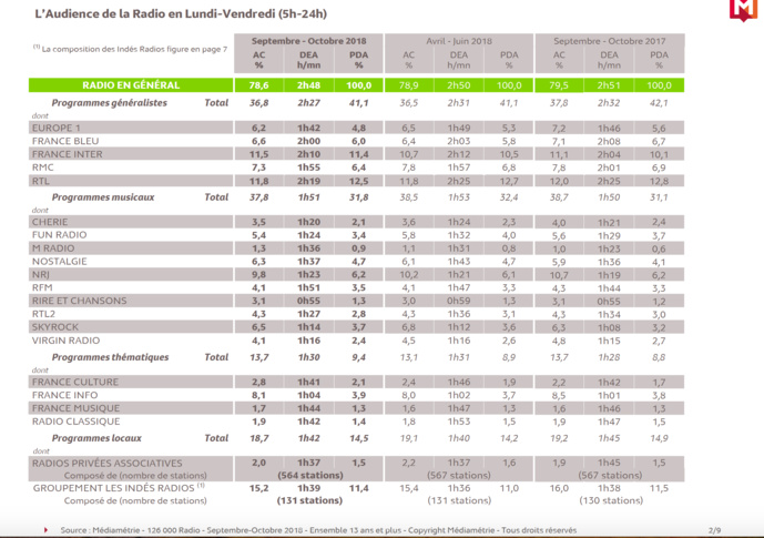 126 000 Radio : voici les résultats 126 000 Radio : voici les résultats