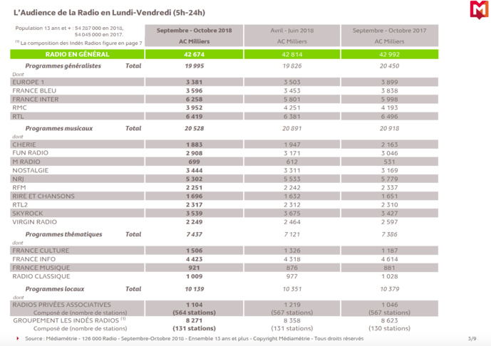 126 000 Radio : voici les résultats 126 000 Radio : voici les résultats