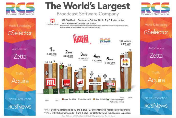 Diagramme exclusif LLP/RCS GSelector Zetta - TOP 5 toutes radios confondues en Lundi-Vendredi - 126 000 Radio Sept-Oct 2018 Diagramme exclusif LLP/RCS GSelector Zetta - TOP 5 toutes radios confondues en Lundi-Vendredi - 126 000 Radio Sept-Oct 2018