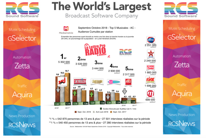 Diagramme exclusif LLP/RCS GSelector 4 - TOP 5 radios Musicales en Lundi-Vendredi - 126 000 Septembre-Octobre 2018