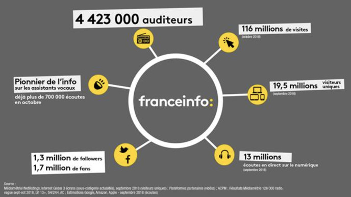 4 423 000 auditeurs pour franceinfo 4 423 000 auditeurs pour franceinfo