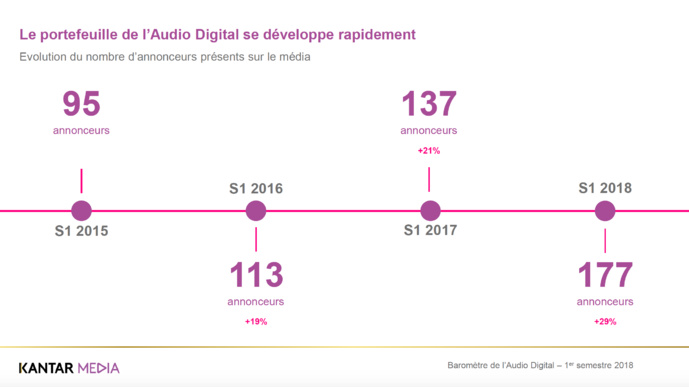 La croissance de l'Audio Digital se poursuit La croissance de l'Audio Digital se poursuit