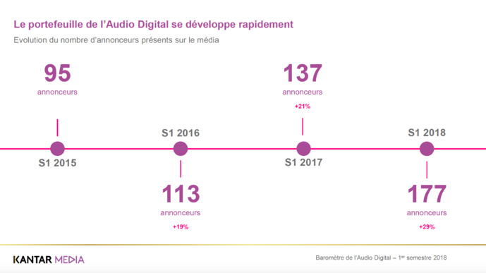 La croissance de l'Audio Digital se poursuit